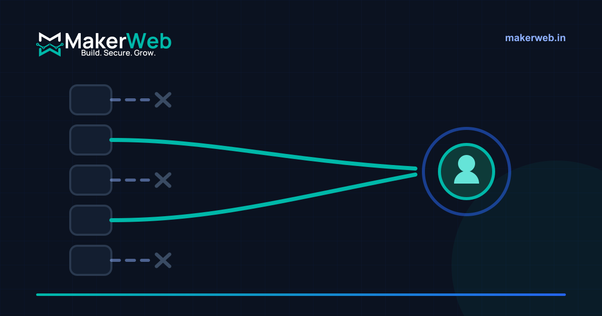 Several marketing channel paths leading toward a customer, with two matching and the rest missing entirely, in MakerWeb brand colours